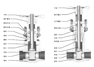 锻钢闸阀